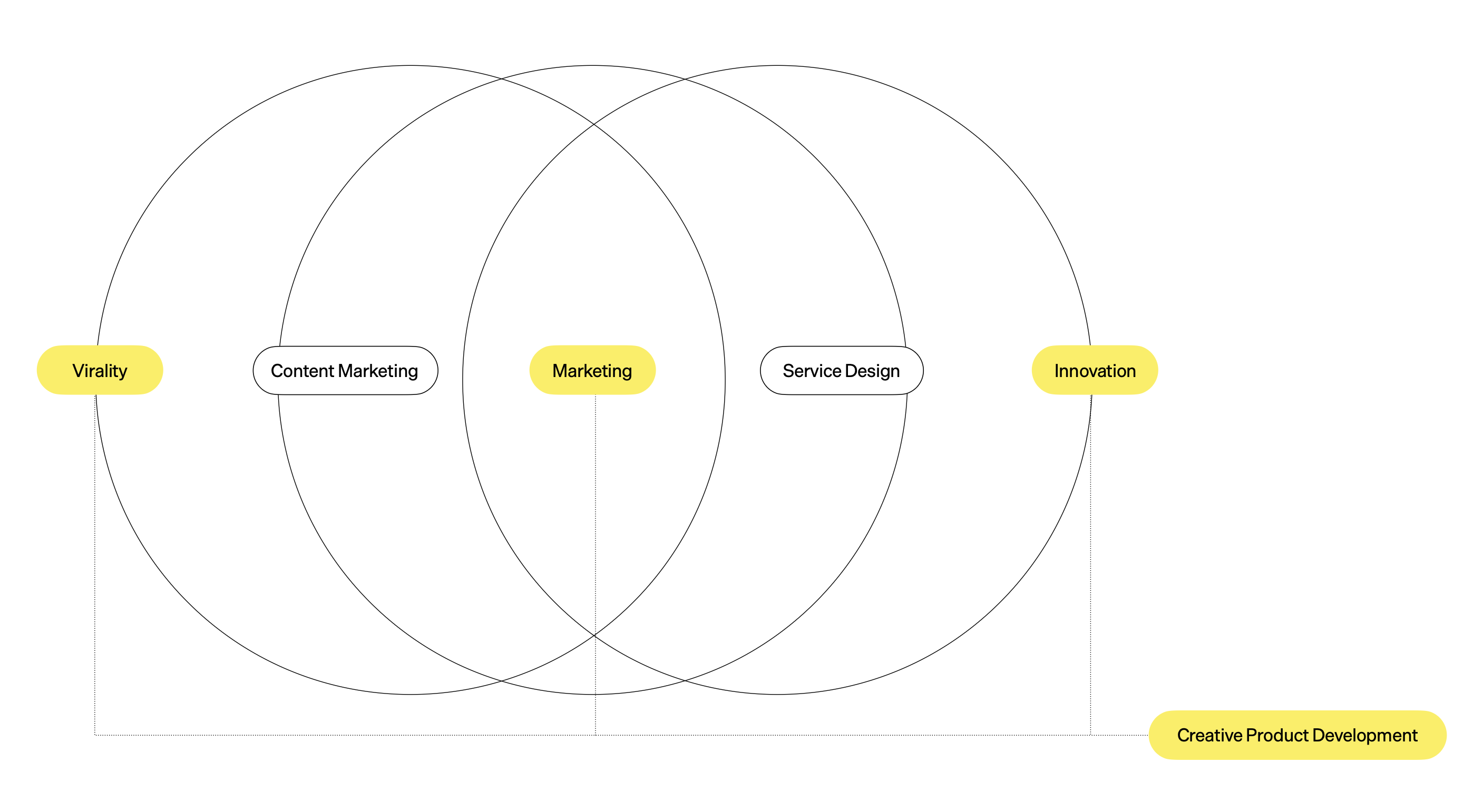 Service Design Process